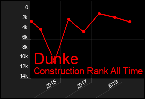 Total Graph of Dunke
