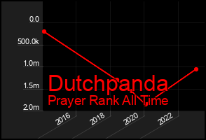 Total Graph of Dutchpanda