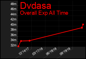 Total Graph of Dvdasa