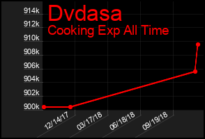 Total Graph of Dvdasa