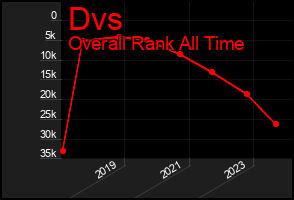 Total Graph of Dvs