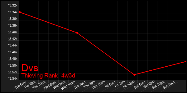 Last 31 Days Graph of Dvs