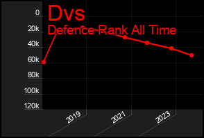 Total Graph of Dvs