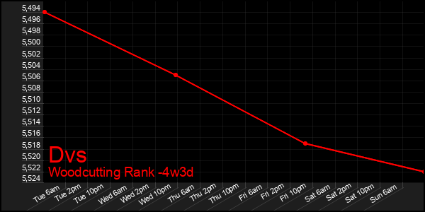 Last 31 Days Graph of Dvs