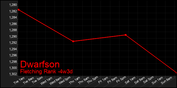Last 31 Days Graph of Dwarfson