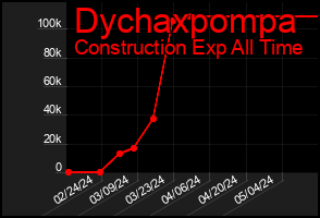 Total Graph of Dychaxpompa