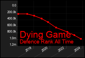 Total Graph of Dying Game