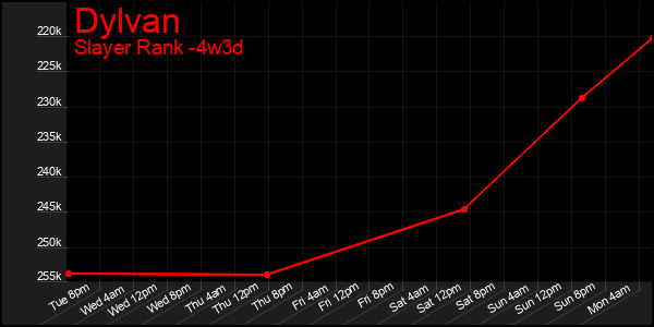 Last 31 Days Graph of Dylvan