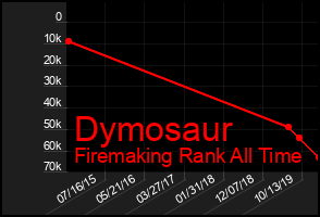 Total Graph of Dymosaur