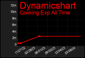 Total Graph of Dynamicshart
