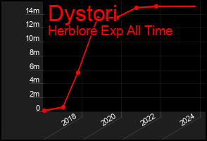 Total Graph of Dystori