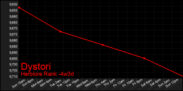 Last 31 Days Graph of Dystori