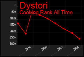 Total Graph of Dystori