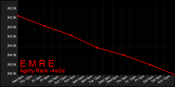 Last 31 Days Graph of E M R E