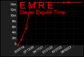 Total Graph of E M R E