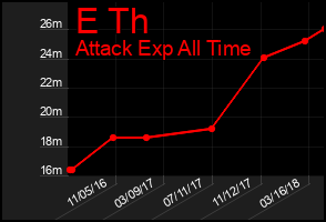 Total Graph of E Th