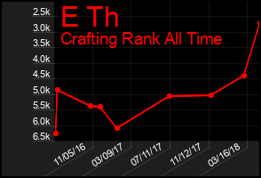 Total Graph of E Th