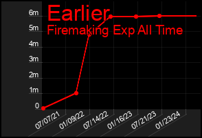 Total Graph of Earlier
