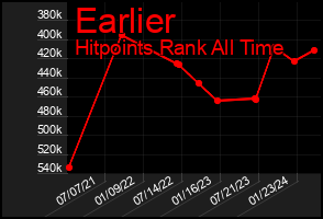 Total Graph of Earlier