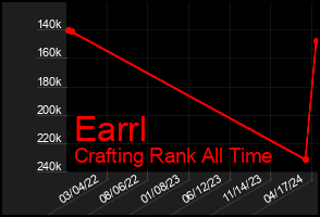 Total Graph of Earrl