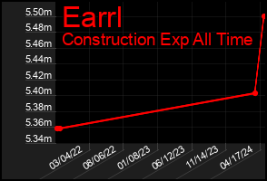 Total Graph of Earrl