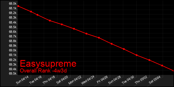 Last 31 Days Graph of Easysupreme
