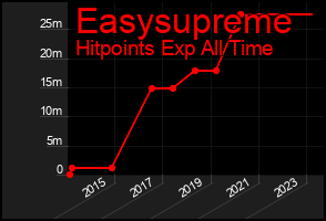 Total Graph of Easysupreme