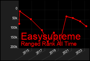 Total Graph of Easysupreme