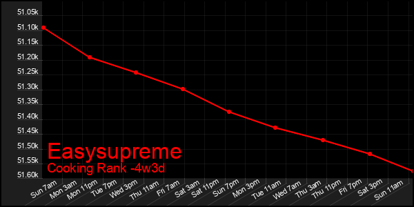 Last 31 Days Graph of Easysupreme