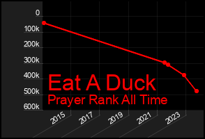 Total Graph of Eat A Duck