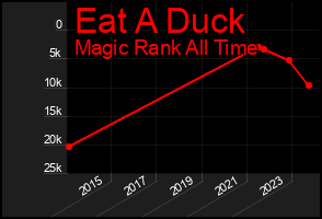 Total Graph of Eat A Duck