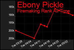 Total Graph of Ebony Pickle