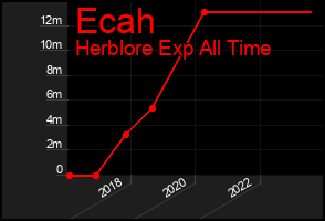 Total Graph of Ecah