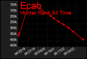 Total Graph of Ecah