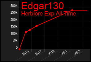 Total Graph of Edgar130