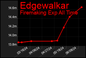 Total Graph of Edgewalkar