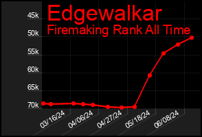 Total Graph of Edgewalkar