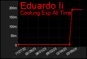 Total Graph of Eduardo Ii
