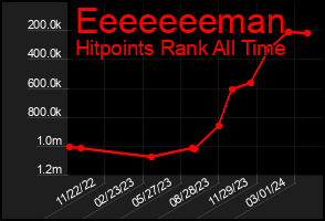 Total Graph of Eeeeeeeman