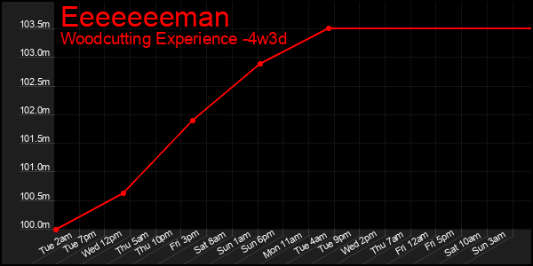 Last 31 Days Graph of Eeeeeeeman