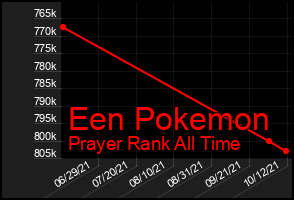 Total Graph of Een Pokemon