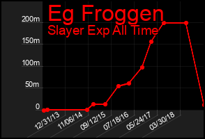 Total Graph of Eg Froggen