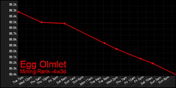 Last 31 Days Graph of Egg Olmlet