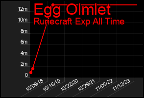Total Graph of Egg Olmlet