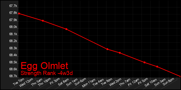 Last 31 Days Graph of Egg Olmlet