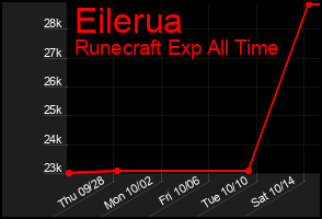 Total Graph of Eilerua