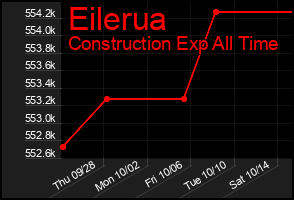 Total Graph of Eilerua