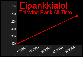 Total Graph of Eipankkialol