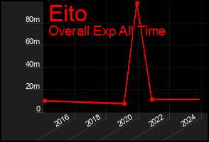 Total Graph of Eito