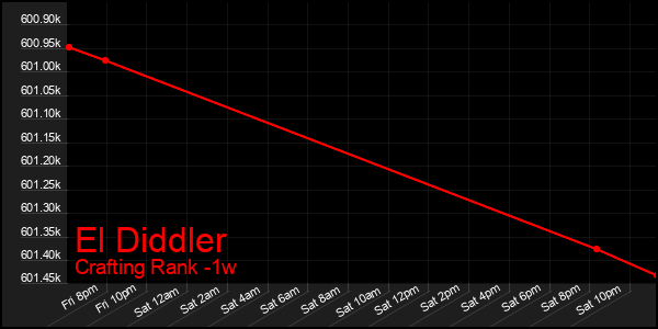Last 7 Days Graph of El Diddler